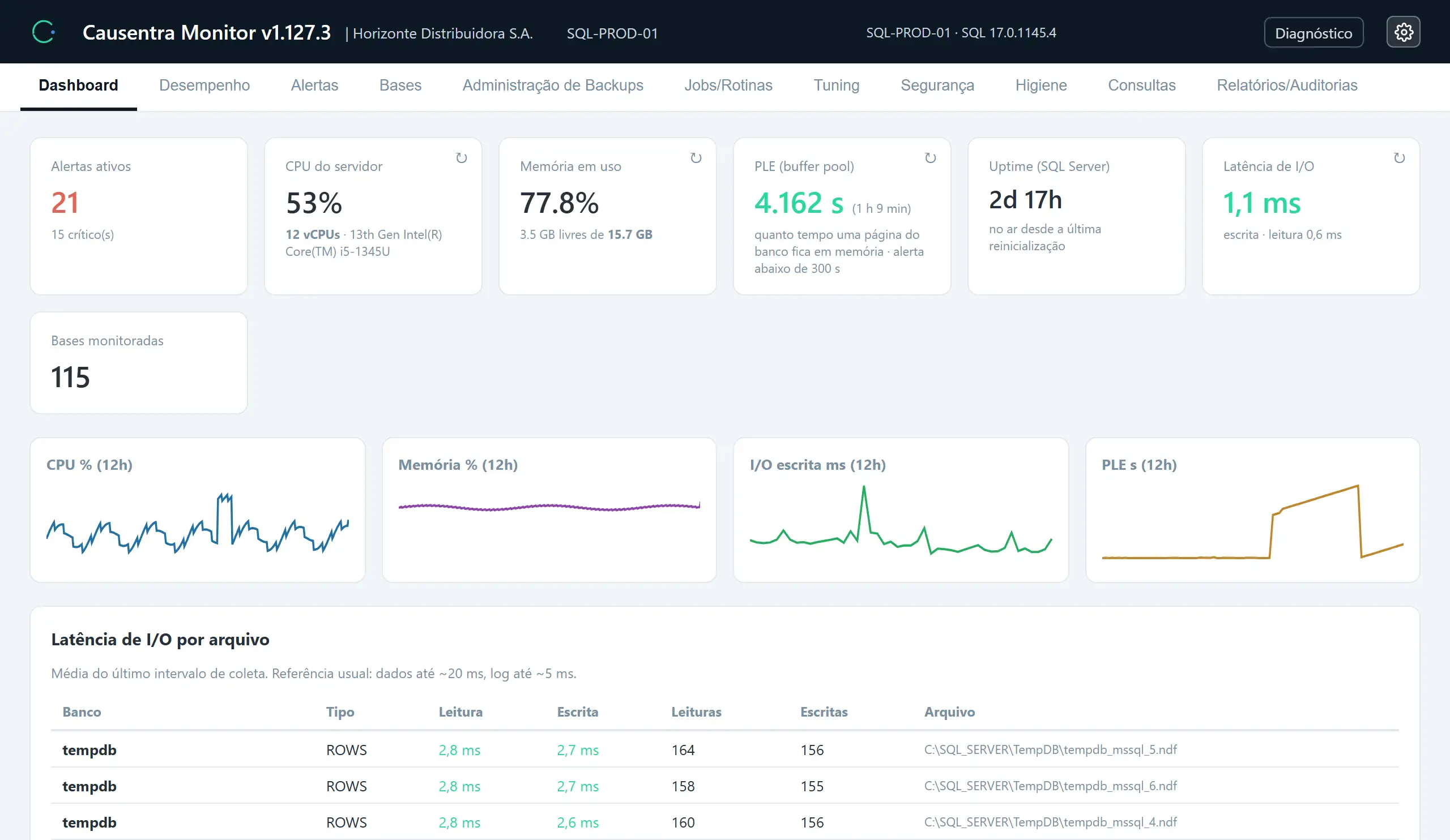 Dashboard do Causentra Monitor com alertas ativos, CPU, memória, PLE e latência de I/O, os gráficos das últimas 12 horas e a latência de leitura e escrita por arquivo.